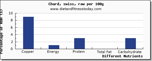 chart to show highest copper in swiss chard per 100g